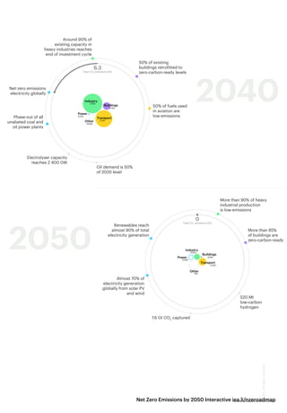 2040
2050
Net Zero Emissions by 2050 Interactive iea.li/nzeroadmap
50% of existing
buildings retrofitted to
zero-carbon-ready levels
Around 90% of
existing capacity in
heavy industries reaches
end of investment cycle
50% of fuels used
in aviation are
low-emissions
Oil demand is 50%
of 2020 level
Net-zero emissions
electricity globally
Phase-out of all
unabated coal and
oil power plants
Electrolyser capacity
reaches 2 400 GW
Industry
Other
Power
Transport
Buildings
0.7Gt
3.5Gt
-0.5Gt
-0.1Gt
2.7Gt
6.3
Total CO2
emissions (Gt)
33.9
Total CO2
emissions (Gt)
More than 90% of heavy
industrial production
is low-emissions
More than 85%
of buildings are
zero-carbon-ready
7.6 Gt CO2
captured
Renewables reach
almost 90% of total
electricity generation
Almost 70% of
electricity generation
globally from solar PV
and wind
520 Mt
low-carbon
hydrogen
Industry
Other
Power
Transport
Buildings
0.1Gt
0.5Gt
-1Gt
-0.4Gt
0.7Gt
0
Total CO2
emissions (Gt)
IEA.
All
rights
reserved.
 