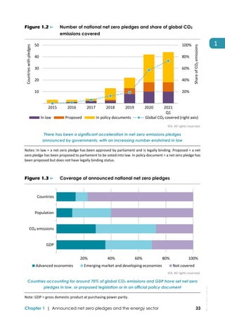  
Chapter 1 | Announced net zero pledges and the energy sector 33
1 
Figure 1.2 ⊳ Number of national net zero pledges and share of global CO2
emissions covered
 
IEA. All rights reserved.
There has been a significant acceleration in net-zero emissions pledges
announced by governments, with an increasing number enshrined in law
Notes: In law = a net zero pledge has been approved by parliament and is legally binding. Proposed = a net 
zero pledge has been proposed to parliament to be voted into law. In policy document = a net zero pledge has 
been proposed but does not have legally binding status.  
Figure 1.3 ⊳ Coverage of announced national net zero pledges
IEA. All rights reserved.
Countries accounting for around 70% of global CO2 emissions and GDP have set net zero
pledges in law, or proposed legislation or in an official policy document
Note: GDP = gross domestic product at purchasing power parity. 
20%
40%
60%
80%
100%
 10
 20
 30
 40
 50
2015 2016 2017 2018 2019 2020 2021
Q1
Share of CO₂ emissions
Countries with pledges
In law Proposed In policy documents Global CO₂ covered (right axis)
20% 40% 60% 80% 100%
GDP
CO₂ emissions
Population
Countries
Advanced economies Emerging market and developing economies Not covered
IEA.
All
rights
reserved.
 