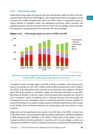  
Chapter 1 | Announced net zero pledges and the energy sector 43
1 
1.4.2 Total energy supply 
Global total energy supply increases by more than 15% between 2020 and 2050 in the APC, 
compared with a third in the STEPS (Figure 1.12). Energy intensity falls on average by around 
2.6% per year to 2050 compared with 2.2% in the STEPS. There is a substantial increase in 
energy  demand  in  emerging  market  and  developing  economies,  where  economic  and 
population growth is fastest and where there are fewer net zero pledges, which outweighs 
the reductions in energy demand in the countries with net zero pledges. 
Figure 1.12 ⊳ Total energy supply by source in STEPS and APC
 
IEA. All rights reserved.
Announced net zero pledges lift renewables in the APC from 12% of total energy supply
in 2020 to 35% in 2050, mainly at the expense of coal and oil
The global increase in energy supply in the APC is led by renewables, which increase their 
share in the energy mix from 12% in 2020 to 35% by 2050 (compared with 25% in 2050 in 
the STEPS). Solar photovoltaics (PV) and wind in the electricity sector together contribute 
about  50%  of  the  growth  in  renewables  supply,  and  bioenergy  contributes  around  30%. 
Bioenergy use doubles in industry, triples in electricity generation and grows by a factor of 
four in transport: it plays an important role in reducing emissions from heat supply and 
removing CO2 from the atmosphere when it is combined with CCUS. Nuclear maintains its 
share of the energy mix, its output rising by a quarter to 2030 (compared with a 15% increase 
in the STEPS), driven by lifetime extensions  at existing plants and new reactors in some 
countries. 
Global coal use falls significantly more rapidly in the APC than in the STEPS. It drops from 
5 250 million tonnes of coal equivalent (Mtce) in 2020 to 4 000 Mtce in 2030 and 2 600 Mtce 
in 2050 (compared with 4 300 Mtce in the STEPS in 2050). Most of this decline is due to 
reduced coal‐fired electricity generation in countries with net zero pledges as plants are 
repurposed, retrofitted or retired. In advanced economies, unabated coal‐fired power plants 
 200
 400
 600
 800
2000 2010 2020 2030 2040 2050 2030 2040 2050
EJ
Renewables
Nuclear
Natural gas
Oil
Coal
STEPS APC
IEA.
All
rights
reserved.
 
