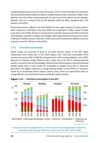  
44 International Energy Agency | Special Report
are generally phased out over the next 10‐15 years. China’s coal consumption for electricity 
declines by 85% between 2020 and 2050 on its path towards carbon neutrality in 2060. These 
declines more than offset continued growth for coal in countries without net zero pledges. 
Globally, coal use in industry falls by 25% between 2020 and 2050, compared with a 5% 
decline in the STEPS.  
Oil demand recovers slightly in the early 2020s but never again reaches its historic peak in 
2019. It declines to 90 mb/d in the early 2030s and to 80 mb/d in 2050, around 25 mb/d 
lower than in the STEPS, thanks to a strong push to electrify transport and shifts to biofuels 
and hydrogen, especially in regions with pledges. Natural gas demand increases from about 
3 900 bcm in 2020 to around 4 350 bcm in 2025, but is then broadly flat to 2050 (it continues 
to grow to around 5 700 bcm in the STEPS).  
1.4.3  Total final consumption 
Global  energy  use  continues  to  grow  in  all  major  end‐use  sectors  in  the  APC,  albeit 
substantially  more  slowly  than  in  the  STEPS  (Figure 1.13).  Total  final  consumption  (TFC) 
increases by around 20% in 2020‐50, compared with a 35% increase globally in the STEPS. 
Measures to improve energy efficiency play a major role in the APC in reducing demand 
growth in countries with net zero pledges. Without those efficiency gains, electricity demand 
growth  would  make  it  much  harder  for  renewables  to  displace  fossil  fuels  in  electricity 
generation. The biggest reduction in energy demand relative to the STEPS is in transport, 
thanks to an accelerated shift to electric vehicles (EVs), which are around three‐times as 
energy efficient as conventional internal combustion engine vehicles.  
Figure 1.13 ⊳ Total final consumption in the APC
 
IEA. All rights reserved.
Announced net zero pledges lead to a shift away from fossil fuels globally to electricity,
renewables and hydrogen. Electricity’s share rises from 20% to 30% in 2050
25%
50%
75%
100%
2020
2030
2040
2050
TFC shares
 50
 100
 150
 200
2020
2030
2040
2050
2020
2030
2040
2050
2020
2030
2040
2050
EJ
Coal Oil Natural gas Hydrogen Heat Electricity Renewables Traditional use
of biomass
Industry Buildings Transport
 