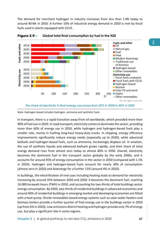  
Chapter 2 | A global pathway to net-zero CO₂ emissions in 2050 61
2 
The  demand  for  merchant  hydrogen  in  industry  increases  from  less  than  1 Mt  today  to 
around 40 Mt in 2050. A further 10% of industrial energy demand in 2050 is met by fossil 
fuels used in plants equipped with CCUS.  
Figure 2.9 ⊳ Global total final consumption by fuel in the NZE
 
IEA. All rights reserved.
The share of electricity in final energy use jumps from 20% in 2020 to 50% in 2050
Note: Hydrogen‐based includes hydrogen, ammonia and synthetic fuels. 
In transport, there is a rapid transition away from oil worldwide, which provided more than 
90% of fuel use in 2020. In road transport, electricity comes to dominate the sector, providing 
more than 60% of energy use in 2050, while hydrogen and hydrogen‐based fuels play a 
smaller role, mainly in fuelling long‐haul heavy‐duty trucks. In shipping, energy efficiency 
improvements significantly reduce energy needs (especially up to 2030), while advanced 
biofuels and hydrogen‐based fuels, such as ammonia, increasingly displace oil. In aviation, 
the use of synthetic liquids and advanced biofuels grows rapidly, and their share of total 
energy  demand  rises  from  almost  zero  today  to  almost  80%  in  2050.  Overall,  electricity 
becomes  the  dominant  fuel  in  the  transport  sector  globally  by  the  early  2040s,  and  it 
accounts for around 45% of energy consumption in the sector in 2050 (compared with 1.5% 
in  2020).  Hydrogen  and  hydrogen‐based  fuels  account  for  nearly  30%  of  consumption 
(almost zero in 2020) and bioenergy for a further 15% (around 4% in 2020). 
In buildings, the electrification of end‐uses including heating leads to demand for electricity 
increasing by around 35% between 2020 and 2050: it becomes the dominant fuel, reaching 
16 000 terawatt‐hours (TWh) in 2050, and accounting for two‐thirds of total buildings sector 
energy consumption. By 2050, two‐thirds of residential buildings in advanced economies and 
around 40% of residential buildings in emerging market and developing economies are fitted 
with a heat pump. Onsite renewables‐based energy systems such as solar water heaters and 
biomass boilers provide a further quarter of final energy use in the buildings sector in 2050 
(up from 6% in 2020). Low‐emissions district heating and hydrogen provide only 7% of energy 
use, but play a significant role in some regions.  
 50  100  150  200  250  300  350
2010
2020
2030
2040
2050
2010
2020
2030
2040
2050
EJ
Oil
Natural gas
Coal
Heat
Modern bioenergy
Traditional use
of biomass
Hydrogen‐based
Other renewables
Fossil fuels unabated
Fossil fuels with CCUS
Hydrogen‐based
Nuclear
Solar PV and wind
Hydro
Other renewables
Fuels and other
Electricity use
Fuels and other
Electricity use
IEA.
All
rights
reserved.
 