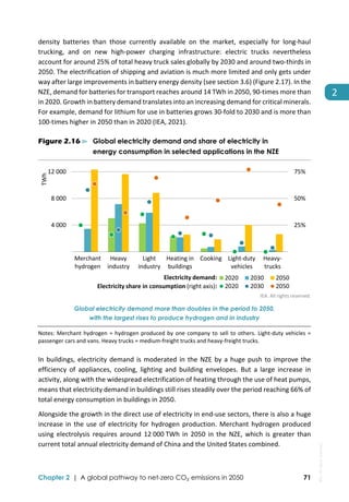  
Chapter 2 | A global pathway to net-zero CO₂ emissions in 2050 71
2 
density  batteries  than  those  currently  available  on  the  market,  especially  for  long‐haul 
trucking,  and  on  new  high‐power  charging  infrastructure:  electric  trucks  nevertheless 
account for around 25% of total heavy truck sales globally by 2030 and around two‐thirds in 
2050. The electrification of shipping and aviation is much more limited and only gets under 
way after large improvements in battery energy density (see section 3.6) (Figure 2.17). In the 
NZE, demand for batteries for transport reaches around 14 TWh in 2050, 90‐times more than 
in 2020. Growth in battery demand translates into an increasing demand for critical minerals. 
For example, demand for lithium for use in batteries grows 30‐fold to 2030 and is more than 
100‐times higher in 2050 than in 2020 (IEA, 2021). 
Figure 2.16 ⊳ Global electricity demand and share of electricity in
energy consumption in selected applications in the NZE
 
IEA. All rights reserved.
Global electricity demand more than doubles in the period to 2050,
with the largest rises to produce hydrogen and in industry
Notes: Merchant hydrogen = hydrogen produced by one company to sell to others. Light‐duty vehicles = 
passenger cars and vans. Heavy trucks = medium‐freight trucks and heavy‐freight trucks. 
In buildings, electricity demand is moderated in the NZE by a huge push to improve the 
efficiency  of  appliances,  cooling,  lighting  and  building  envelopes.  But  a  large  increase  in 
activity, along with the widespread electrification of heating through the use of heat pumps, 
means that electricity demand in buildings still rises steadily over the period reaching 66% of 
total energy consumption in buildings in 2050. 
Alongside the growth in the direct use of electricity in end‐use sectors, there is also a huge 
increase in the use of electricity for hydrogen production. Merchant hydrogen produced 
using electrolysis requires around 12 000 TWh in 2050 in the NZE, which is greater than 
current total annual electricity demand of China and the United States combined. 
25%
50%
75%
4 000
8 000
12 000
Merchant
hydrogen
Heavy
industry
Light
industry
Heating in
buildings
Cooking Light‐duty
vehicles
Heavy‐
trucks
TWh
2020 2030 2050
2020 2030 2050
Electricity demand:
Electricity share in consumption (right axis):
IEA.
All
rights
reserved.
 