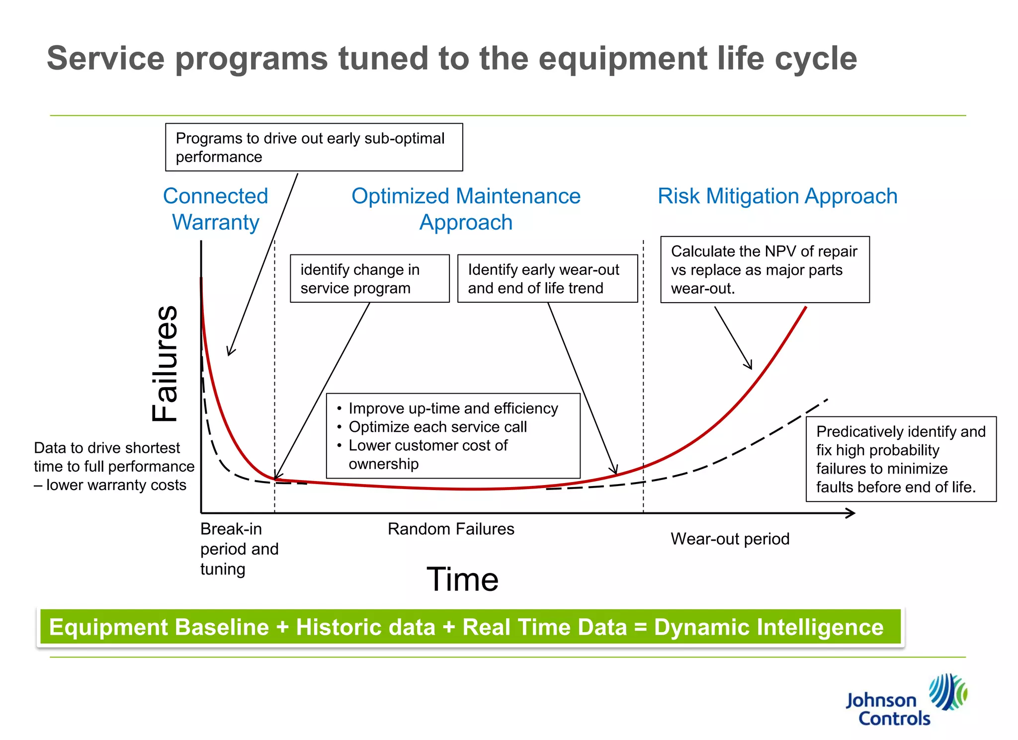 Service programs tuned to the equipment life cycle
Programs to drive out early sub-optimal
performance

Connected
Warranty

Optimized Maintenance
Approach

Failures

identify change in
service program

Identify early wear-out
and end of life trend

Risk Mitigation Approach
Calculate the NPV of repair
vs replace as major parts
wear-out.

• Improve up-time and efficiency
• Optimize each service call
• Lower customer cost of
ownership

Data to drive shortest
time to full performance
– lower warranty costs

Break-in
period and
tuning

Random Failures

Predicatively identify and
fix high probability
failures to minimize
faults before end of life.

Wear-out period

Time

Equipment Baseline + Historic data + Real Time Data = Dynamic Intelligence

 