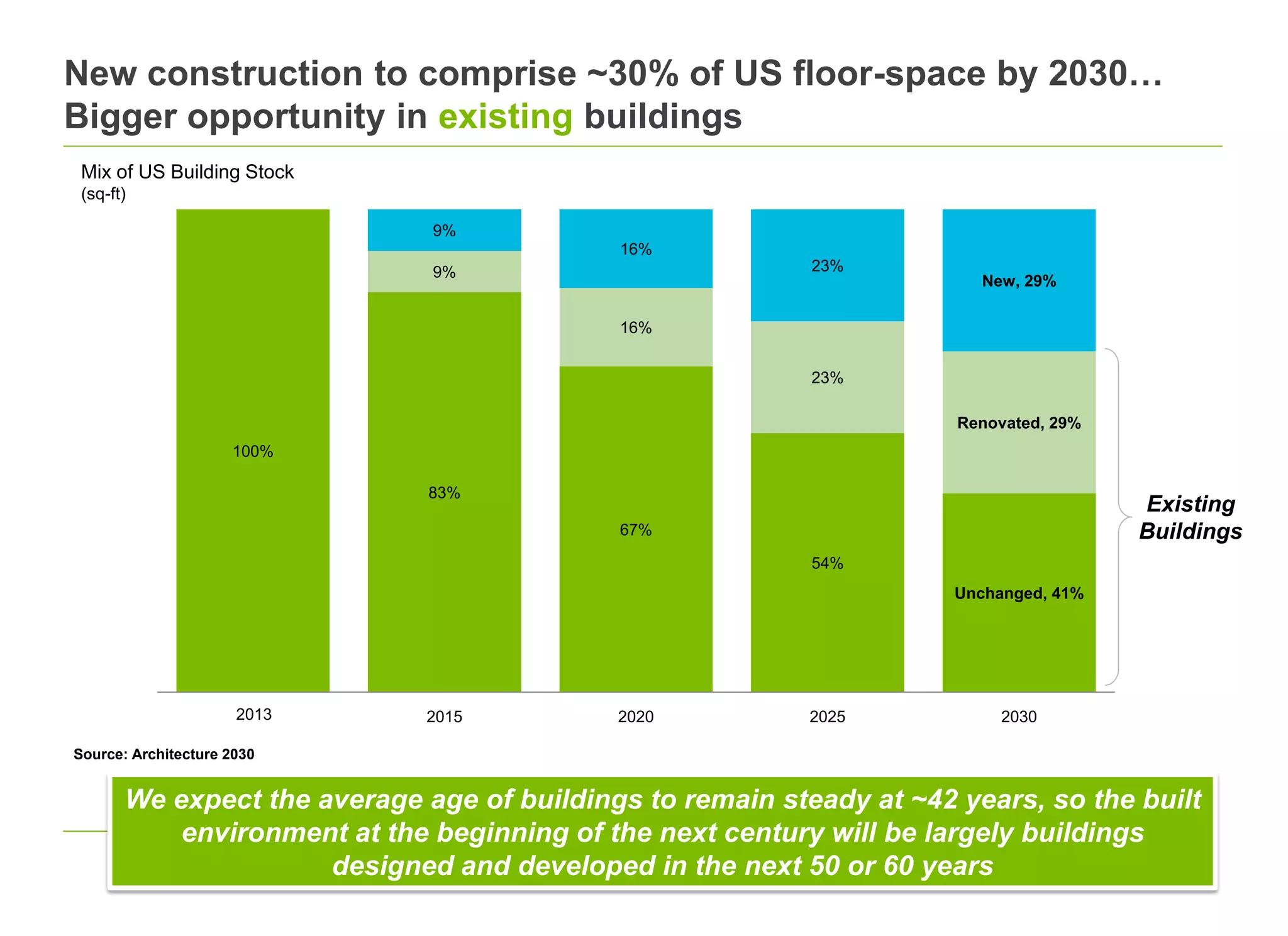 New construction to comprise ~30% of US floor-space by 2030…
Bigger opportunity in existing buildings
Mix of US Building Stock
(sq-ft)
9%
16%
23%

9%

New, 29%
16%
23%
Renovated, 29%

100%
83%

Existing
Buildings

67%
54%
Unchanged, 41%

2013
2010

2015

2020

2025

2030

Source: Architecture 2030

We expect the average age of buildings to remain steady at ~42 years, so the built
environment at the beginning of the next century will be largely buildings
designed and developed in the next 50 or 60 years

 