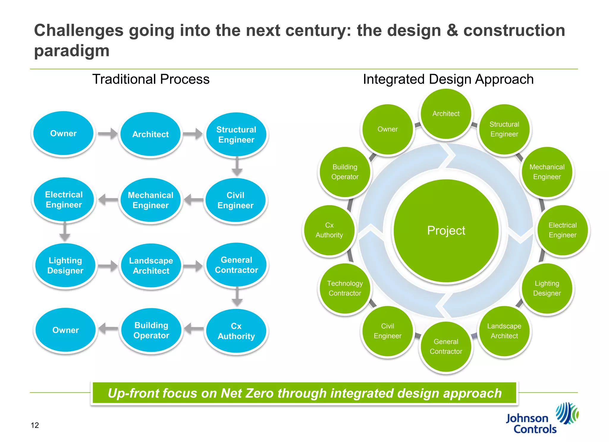 Challenges going into the next century: the design & construction
paradigm
Traditional Process

Integrated Design Approach
Architect

Owner

Architect

Structural
Engineer

Structural
Engineer

Owner

Building
Operator

Electrical
Engineer

Mechanical
Engineer

Mechanical
Engineer

Civil
Engineer
Cx
Authority

Lighting
Designer

Landscape
Architect

Electrical
Engineer

Project

General
Contractor
Technology
Contractor

Owner

Building
Operator

Cx
Authority

Lighting
Designer

Civil
Engineer

General
Contractor

Landscape
Architect

Up-front focus on Net Zero through integrated design approach
12

 