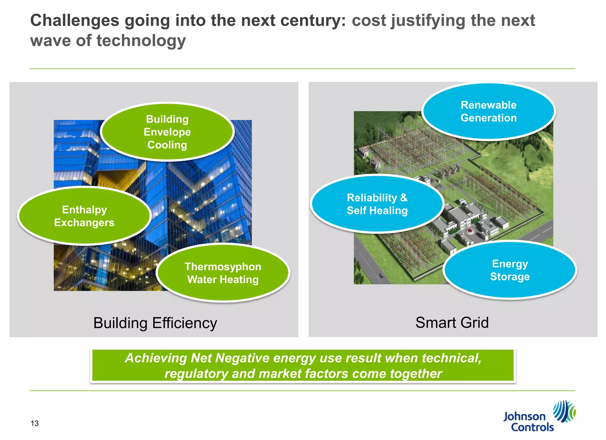 Challenges going into the next century: cost justifying the next
wave of technology

Renewable
Generation

Building
Envelope
Cooling

Reliability &
Self Healing

Enthalpy
Exchangers

Energy
Storage

Thermosyphon
Water Heating

Building Efficiency

Smart Grid

Achieving Net Negative energy use result when technical,
regulatory and market factors come together

13

 