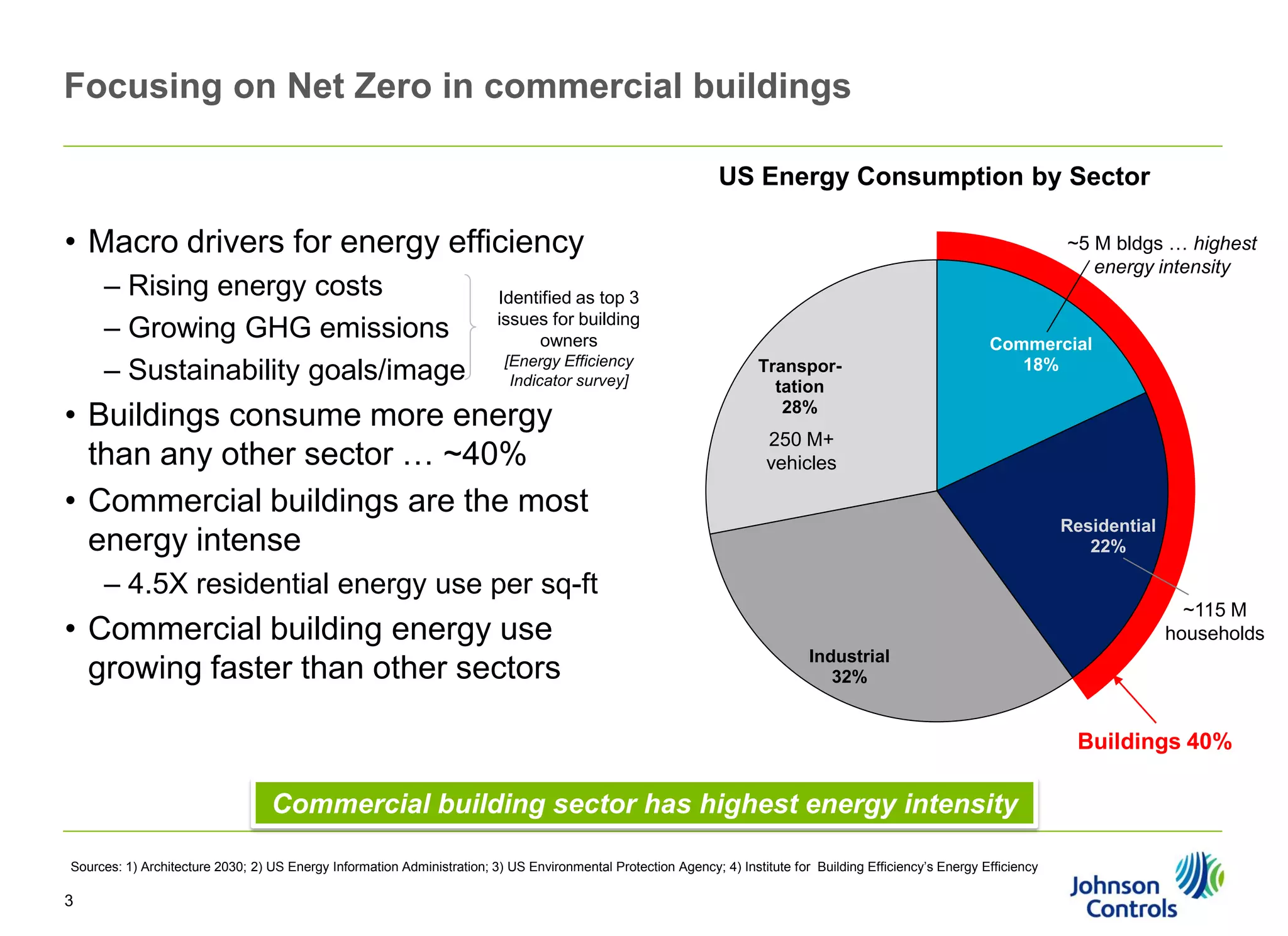Focusing on Net Zero in commercial buildings
US Energy Consumption by Sector

• Macro drivers for energy efficiency
– Rising energy costs
– Growing GHG emissions
– Sustainability goals/image

~5 M bldgs … highest
energy intensity

Identified as top 3
issues for building
owners
[Energy Efficiency
Indicator survey]

• Buildings consume more energy
than any other sector … ~40%
• Commercial buildings are the most
energy intense

Transportation
28%

Commercial
18%

250 M+
vehicles
Residential
22%

– 4.5X residential energy use per sq-ft

• Commercial building energy use
growing faster than other sectors

~115 M
households
Industrial
32%

Buildings 40%

Commercial building sector has highest energy intensity
Sources: 1) Architecture 2030; 2) US Energy Information Administration; 3) US Environmental Protection Agency; 4) Institute for Building Efficiency’s Energy Efficiency

3

 