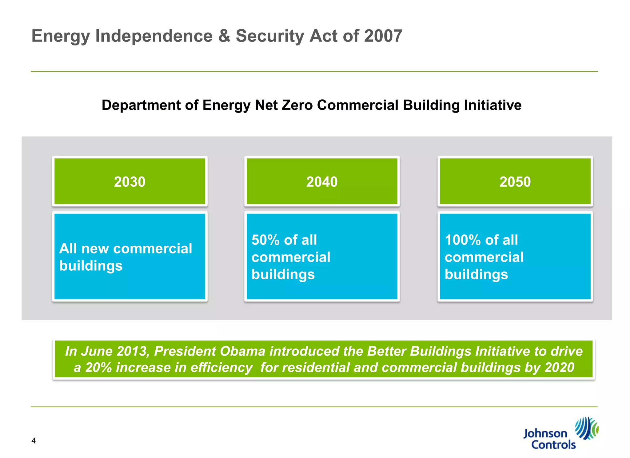 Energy Independence & Security Act of 2007

Department of Energy Net Zero Commercial Building Initiative

2030

All new commercial
buildings

2040

50% of all
commercial
buildings

2050

100% of all
commercial
buildings

In June 2013, President Obama introduced the Better Buildings Initiative to drive
a 20% increase in efficiency for residential and commercial buildings by 2020

4

 