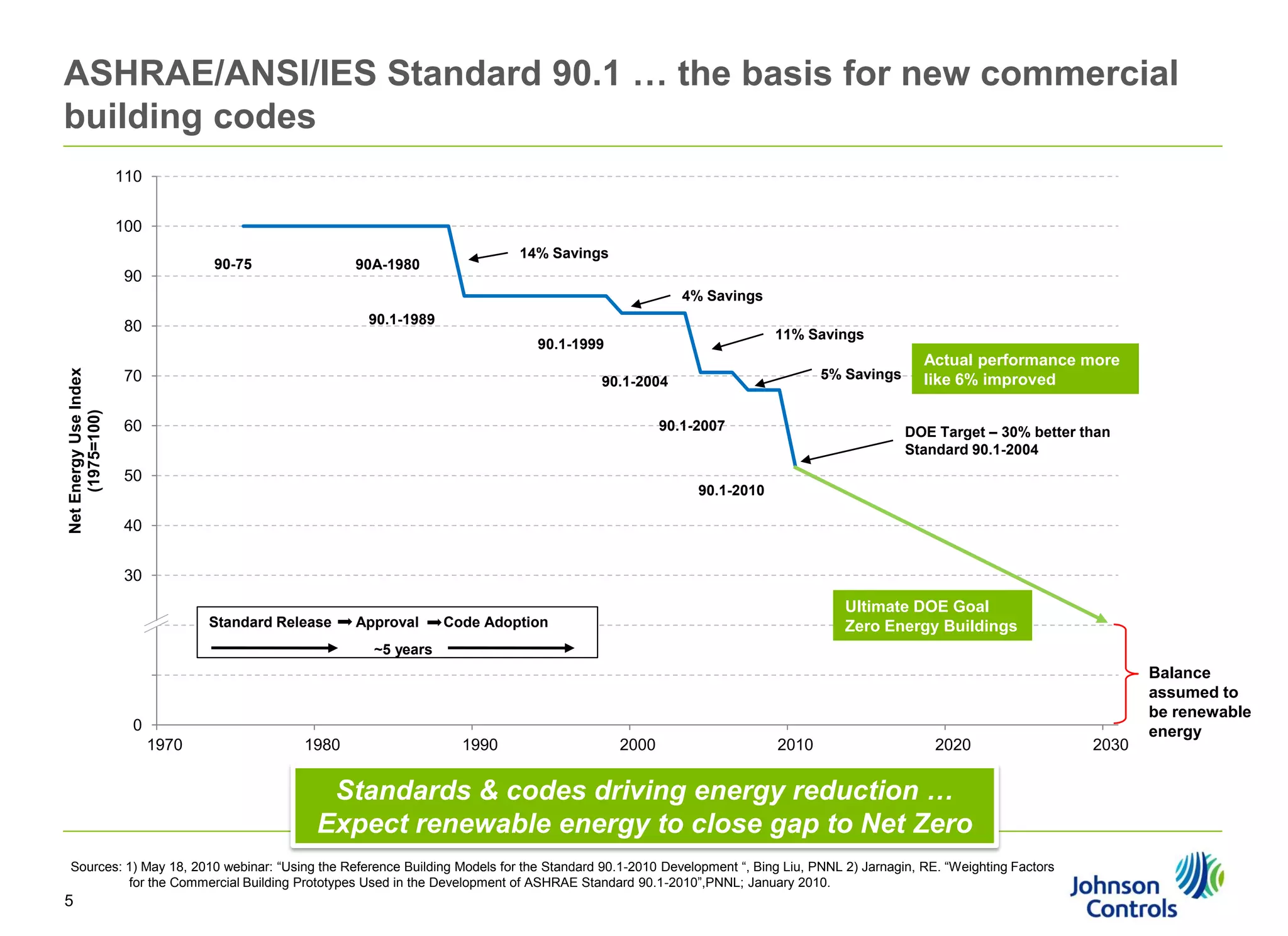 ASHRAE/ANSI/IES Standard 90.1 … the basis for new commercial
building codes
110

100
90-75

90

14% Savings

90A-1980

4% Savings
90.1-1989

80

11% Savings

Net Energy Use Index
(1975=100)

90.1-1999

70

5% Savings

90.1-2004

60

90.1-2007

Actual performance more
like 6% improved
DOE Target – 30% better than
Standard 90.1-2004

50
90.1-2010

40
30
Standard Release

20

Approval

Ultimate DOE Goal
Zero Energy Buildings

Code Adoption

~5 years

10
0
1970

1980

1990

2000

2010

2020

Standards & codes driving energy reduction …
Expect renewable energy to close gap to Net Zero
Sources: 1) May 18, 2010 webinar: “Using the Reference Building Models for the Standard 90.1-2010 Development “, Bing Liu, PNNL 2) Jarnagin, RE. “Weighting Factors
for the Commercial Building Prototypes Used in the Development of ASHRAE Standard 90.1-2010”,PNNL; January 2010.

5

2030

Balance
assumed to
be renewable
energy

 