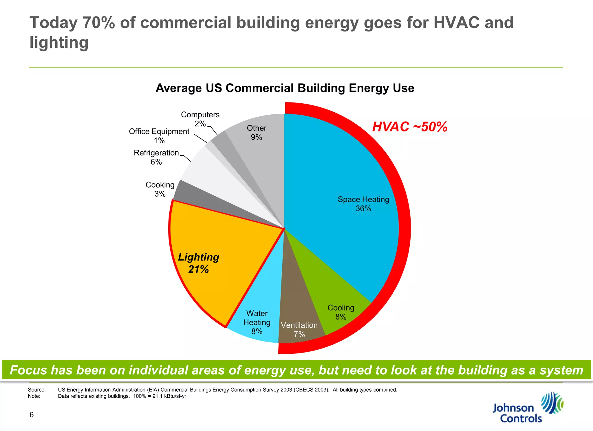 Today 70% of commercial building energy goes for HVAC and
lighting
Average US Commercial Building Energy Use
Computers
2%
Office Equipment
1%

HVAC ~50%

Other
9%

Refrigeration
6%
Cooking
3%

Space Heating
36%

Lighting
21%

Water
Heating
8%

Cooling
8%
Ventilation
7%

Focus has been on individual areas of energy use, but need to look at the building as a system
Source:
Note:

6

US Energy Information Administration (EIA) Commercial Buildings Energy Consumption Survey 2003 (CBECS 2003). All building types combined;
Data reflects existing buildings. 100% = 91.1 kBtu/sf-yr

 