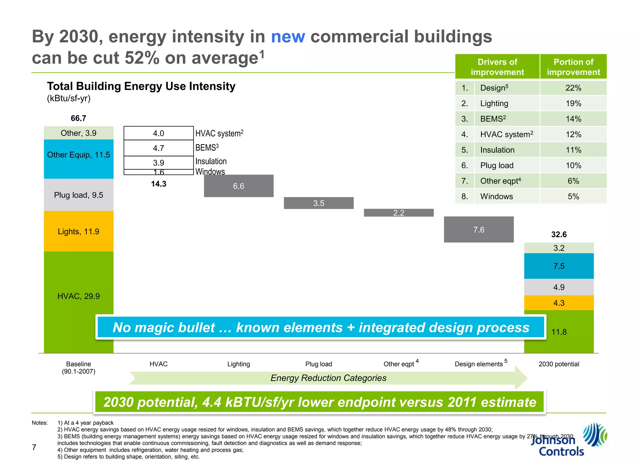 By 2030, energy intensity in new commercial buildings
can be cut 52% on average1
Drivers of
improvement

Total Building Energy Use Intensity

Portion of
improvement

1.

Lighting

19%

3.

66.7

22%

2.

(kBtu/sf-yr)

Design5

BEMS2

14%

4.0

Other Equip, 11.5

HVAC system2

4.

HVAC system2

12%

4.7

BEMS3

5.

Insulation

11%

3.9
1.6
14.3

Other, 3.9

Insulation
Windows

6.

Plug load

10%

7.

Other eqpt4

6%

8.

Windows

5%

6.6

Plug load, 9.5
3.5
2.2

7.6

Lights, 11.9

32.6
3.2
7.5
4.9

HVAC, 29.9

4.3

No magic bullet … known elements + integrated design process
Baseline
(90.1-2007)

HVAC

Lighting

Plug load

Other eqpt

4

Design elements

5

11.8

2030 potential

Energy Reduction Categories

2030 potential, 4.4 kBTU/sf/yr lower endpoint versus 2011 estimate
Notes:

7

1) At a 4 year payback
2) HVAC energy savings based on HVAC energy usage resized for windows, insulation and BEMS savings, which together reduce HVAC energy usage by 48% through 2030;
3) BEMS (building energy management systems) energy savings based on HVAC energy usage resized for windows and insulation savings, which together reduce HVAC energy usage by 27% through 2030;
includes technologies that enable continuous commissioning, fault detection and diagnostics as well as demand response;
4) Other equipment includes refrigeration, water heating and process gas;
5) Design refers to building shape, orientation, siting, etc.

 