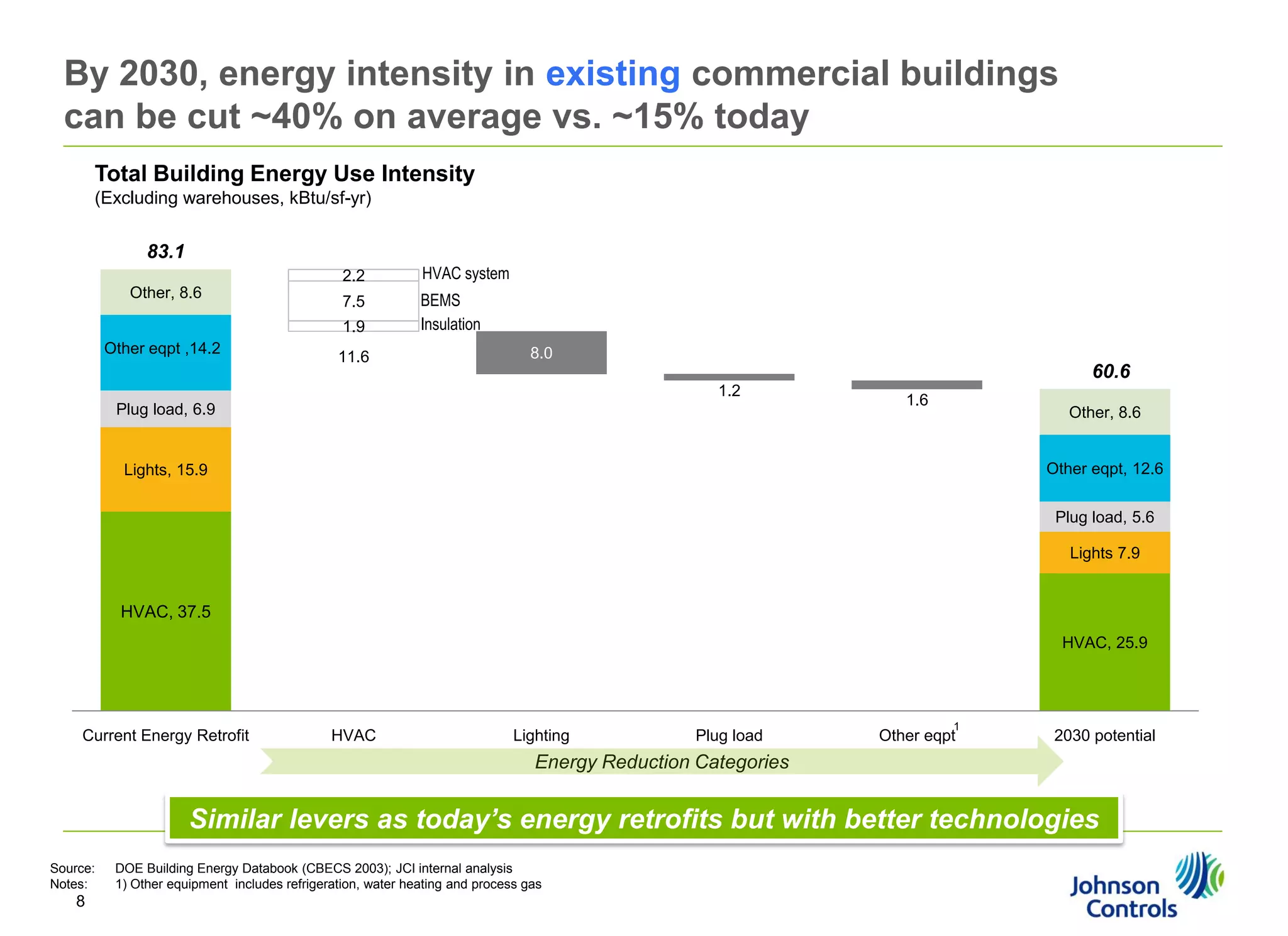 By 2030, energy intensity in existing commercial buildings
can be cut ~40% on average vs. ~15% today
Total Building Energy Use Intensity
(Excluding warehouses, kBtu/sf-yr)

83.1
2.2
Other, 8.6

HVAC system

7.5

BEMS
Insulation

1.9
Other eqpt ,14.2

11.6

8.0

60.6
1.2

Plug load, 6.9

1.6

Other, 8.6

Other eqpt, 12.6

Lights, 15.9

Plug load, 5.6
Lights 7.9

HVAC, 37.5
HVAC, 25.9

Current Energy Retrofit

HVAC

Lighting

Plug load

1

Other eqpt

2030 potential

Energy Reduction Categories

Similar levers as today’s energy retrofits but with better technologies
Source:
Notes:

8

DOE Building Energy Databook (CBECS 2003); JCI internal analysis
1) Other equipment includes refrigeration, water heating and process gas

 