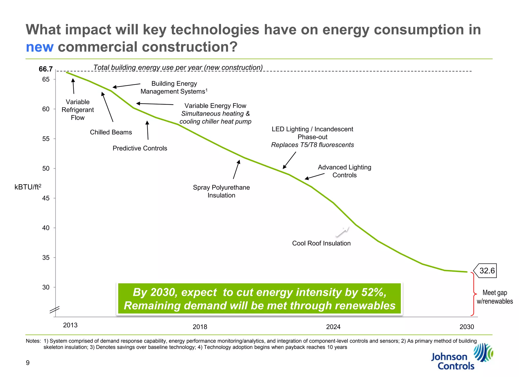 What impact will key technologies have on energy consumption in
new commercial construction?
Total building energy use per year (new construction)

66.7
65

60

Building Energy
Management Systems1
Variable
Refrigerant
Flow

Variable Energy Flow
Simultaneous heating &
cooling chiller heat pump
LED Lighting / Incandescent
Phase-out
Replaces T5/T8 fluorescents

Chilled Beams
55
Predictive Controls

Advanced Lighting
Controls

50

kBTU/ft2

Spray Polyurethane
Insulation

45

40
Cool Roof Insulation
35

32.6
30

By 2030, expect to cut energy intensity by 52%,
Remaining demand will be met through renewables

Meet gap
w/renewables

25
2013
2012

2018

2024

2030

Notes: 1) System comprised of demand response capability, energy performance monitoring/analytics, and integration of component-level controls and sensors; 2) As primary method of building
skeleton insulation; 3) Denotes savings over baseline technology; 4) Technology adoption begins when payback reaches 10 years

9

 