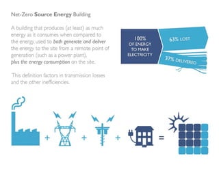 Net zero energy building | PPTX