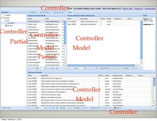 Controller


Controller
                           Controller
                                            Controller
          Partial
                             Model         Model
                             Partial




                                           Controller
                                            Model

                                                         Controller
Friday, February 1, 2013
 