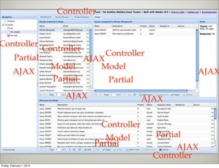 Controller


Controller
                           Controller
                                            Controller
          Partial                    AJAX
                             Model      Model
         AJAX                                                      AJAX
                             Partial      Partial
                                 AJAX                   AJAX


                                           Controller
                                           Model          Partial
                                        Partial                 AJAX
                                                          Controller
Friday, February 1, 2013
 