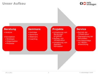 Unser Aufbau




Beratung           Seminare         Projekte          Service
• Analyse          • Vorträge       • Umsetzung von   • Betrieb der
                   • Seminare         Beratungs-        Infrastruktur
• Konzeption       • Webinare         projekten       • Überwachung der
  • Strategie      • Coaching       • Aufbau von        Aktivitäten
                                      Infrastruktur   • Vor/Ratschläge
  • Organisation
                                    • Umsetzung von     zur Weiter-
  • Prozesse
                                      digitalen         entwicklung
                                      Konzepten




 05.11.2011                     5                       © netzstrategen GmbH
 