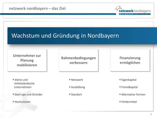 netzwerk nordbayern – das ZielWachstum und Gründung in NordbayernUnternehmer zurPlanung mobilisierenRahmenbedingungen verbessernFinanzierung ermöglichen kleine und mittelständische         Unternehmen