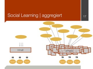 Social Learning | aggregiert                            17




          Inhalt                     Inhalte



 Nutzer   Nutzer   Nutzer   Nutzer    Nutzer   Nutzer
 