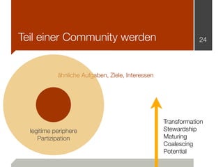 Teil einer Community werden                                    24




            ähnliche Aufgaben, Ziele, Interessen




                                                   Transformation
  legitime periphere                               Stewardship
     Partizipation                                 Maturing
                                                   Coalescing
                                                   Potential
 