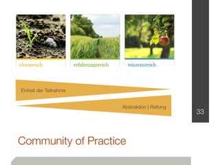 Einheit der Teilnahme


                        Abstraktion | Reifung
                                                33



Community of Practice
 
