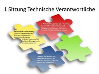 1 Sitzung Technische Verantwortliche