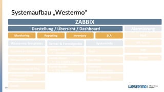 19
Systemaufbau „Westermo“
ZABBIX
Systeminfo
Reporting
Maps
Westermo Templates Server & Fremdgeräte
Template je Gerätetype
Abfrage via SNMP
Überwachung via Ping
Gerätespezifische
Dashboards
Syslogserver
▪ Monitoring Logins
Fremd-Server
▪ Via ZABBIX-Agent
Geo-Maps
Probleme
(Aktuell / Historie)
Alarmierung
Mail
MS Teams
SMS
Others
Darstellung / Übersicht / Dashboard
Trends
Inventory
Fremd-Geräte
▪ Via Template
Monitoring SLA
Betriebstagebuch
 