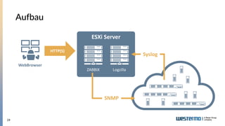 24
Aufbau
WebBrowser
ESXi Server
ZABBIX Logzilla
Syslog
SNMP
HTTP(S)
 