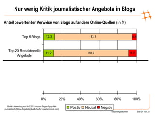 Nur wenig Kritik journalistischer Angebote in Blogs Anteil bewertender Verweise von Blogs auf andere Online-Quellen (in %) Quelle: Auswertung von N=1.750 Links von Blogs auf populäre journalistische Online-Angebote (Quelle hierfür: www.technorati.com) 
