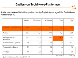Quellen von Social-News-Plattformen Quelle: modifiziert nach Rölver/Alpar 2008, S. 317 Anteile verschiedener Nachrichtenquellen unter den Topbeiträgen ausgewählter Social-News-Plattformen (in %) 2,8 1,1 4,5 1,2 4,5 Sonstige 8,8 1,6 5,1 4,5 2,3 Communities/Foren 10,7 2,2 6,3 11,6 6,8 Kommerzielle Angebote 22,2 40,3 18,2 29,5 27,3 Weblogs/private Webseiten 22,0 16,1 14,9 5,5 22,7 Portale 33,5 38,7 51,0 47,7 36,4 Klassische Massenmedien Digg Yigg Webnews Newstube Colivia 