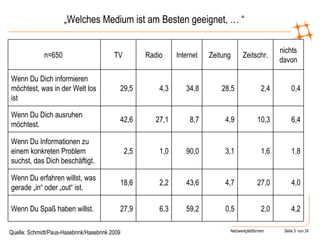 „ Welches Medium ist am Besten geeignet, … “ Quelle: Schmidt/Paus-Hasebrink/Hasebrink 2009 4,2 2,0 0,5 59,2 6,3 27,9 Wenn Du Spaß haben willst. 4,0 27,0 4,7 43,6 2,2 18,6 Wenn Du erfahren willst, was gerade „in“ oder „out“ ist. 1,8 1,6 3,1 90,0 1,0 2,5 Wenn Du Informationen zu einem konkreten Problem suchst, das Dich beschäftigt. 6,4 10,3 4,9 8,7 27,1 42,6 Wenn Du Dich ausruhen möchtest. 0,4 2,4 28,5 34,8 4,3 29,5 Wenn Du Dich informieren möchtest, was in der Welt los ist nichts davon Zeitschr. Zeitung Internet Radio TV n=650  