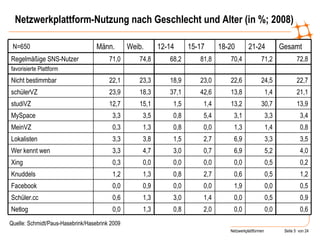 Netzwerkplattform-Nutzung nach Geschlecht und Alter (in %; 2008) Quelle: Schmidt/Paus-Hasebrink/Hasebrink 2009 0,6 0,0 0,0 2,0 0,8 1,3 0,0 Netlog 0,9 0,5 0,0 1,4 3,0 1,3 0,6 Schüler.cc 0,5 0,0 1,9 0,0 0,0 0,9 0,0 Facebook 1,2 0,5 0,6 2,7 0,8 1,3 1,2 Knuddels 0,2 0,5 0,0 0,0 0,0 0,0 0,3 Xing 4,0 5,2 6,9 0,7 3,0 4,7 3,3 Wer kennt wen 3,5 3,3 6,9 2,7 1,5 3,8 3,3 Lokalisten 0,8 1,4 1,3 0,0 0,8 1,3 0,3 MeinVZ 3,4 3,3 3,1 5,4 0,8 3,5 3,3 MySpace 13,9 30,7 13,2 1,4 1,5 15,1 12,7 studiVZ 21,1 1,4 13,8 42,6 37,1 18,3 23,9 schülerVZ 22,7 24,5 22,6 23,0 18,9 23,3 22,1 Nicht bestimmbar favorisierte Plattform 72,8 71,2 70,4 81,8 68,2 74,8 71,0 Regelmäßige SNS-Nutzer Gesamt 21-24 18-20 15-17 12-14 Weib. Männ.   N=650 
