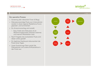 /// PAGE 15


Der operative Prozess
+  Screening aller relevanten Foren & Blogs
                                                            '1G610217'
                                               ./0112324'                 B9CDH126A:92'
+  Diskussionswürdige Posts zum Unternehmen                  897:24'


   werden in einem eigenen Redaktions-Forum
   gepostet und kommentiert
+  Ein Antwortvorschlag wird erstellt
      Dazu findet eine Diskussion & ein
                                               52610217'
      Abstimmungsprozess zwischen externen      897:24'
                                                            E0134AF1'

      und internen Mitarbeitern statt
+  Nach Freigabe des erarbeiteten Posts wird
   dieser online gestellt
+  Ein tägliches Dashboard dokumentiert die
   Posts eines Tages                           ;26<906=
                                               >907/?@A4'
                                                            B37CD77392'

+  Unser Evaluierungs-Team wertet die
   Diskussionen und unsere Einflussnahme in
   den Foren aus




             '          '
         &"''( !"#$%#!$&$
 