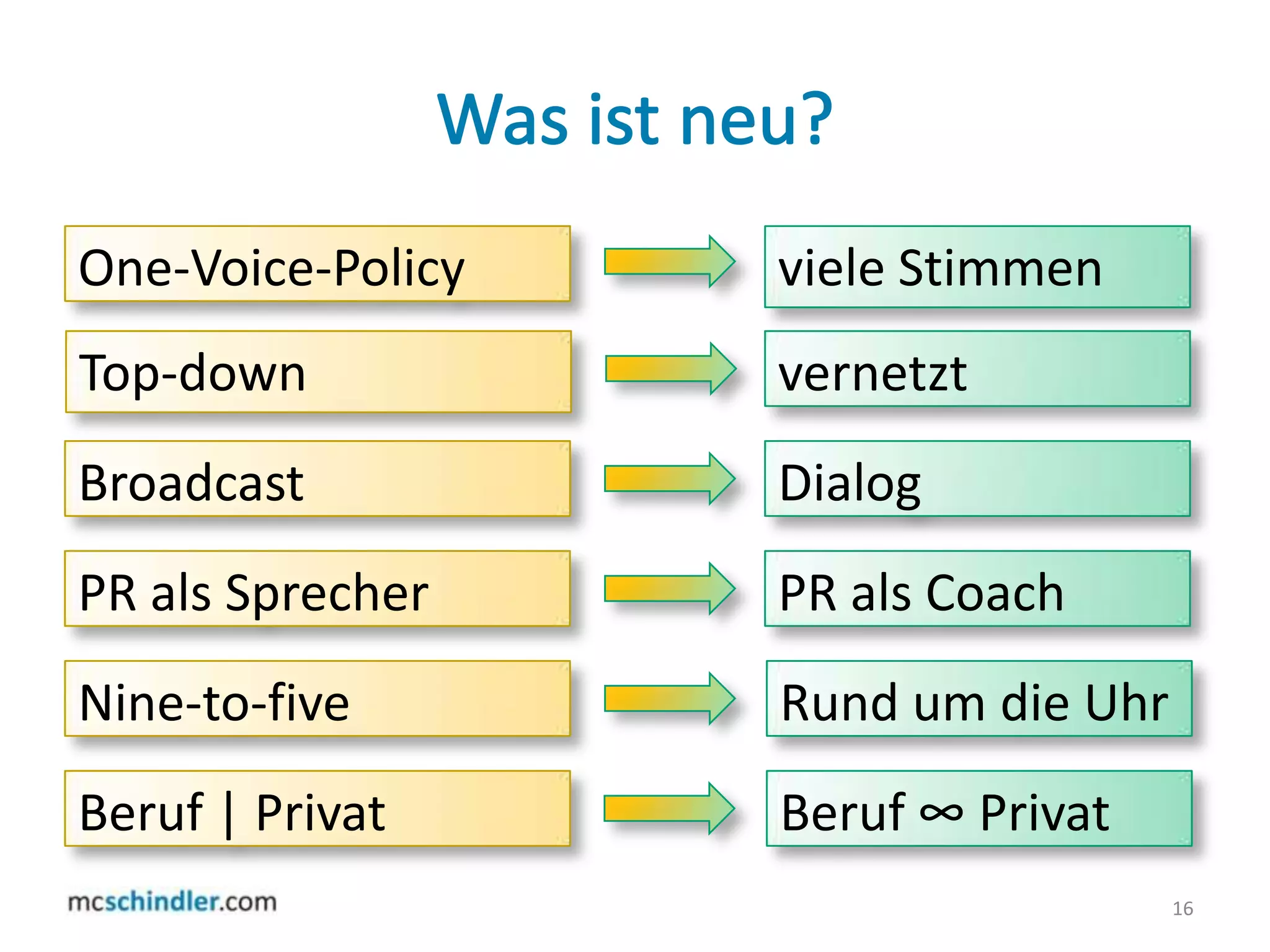Was ist neu?16One-Voice-Policyviele StimmenTop-downvernetztBroadcastDialogPR als SprecherPR als CoachNine-to-fiveRund um die UhrBeruf | PrivatBeruf ∞ Privat