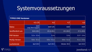 Systemvoraussetzungen
TYPO3 CMS VersionenTYPO3 CMS VersionenTYPO3 CMS VersionenTYPO3 CMS VersionenTYPO3 CMS Versionen
4.5 LTS 4.6 4.7 6.0
Status
stabil
Long Term Support
stabil (alt) stabil stabil
Veröffentlicht am 26.01.2011 25.10.2011 25.4.2012 27.11.2012
PHP-Version 5.2.x - 5.3.x 5.3.x 5.3.x 5.3.7 - 5.4.x
MySQL-Version 5.0.x - 5.1.x 5.0.x - 5.1.x 5.0.x - 5.1.x 5.1.x - 5.5.x
Laufzeitende April 2014 April 2013 Oktober 2013 April 2014
 