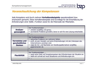 Kompetenzmanagement


Veranschaulichung der Kompetenzen

Jede Kompetenz wird durch mehrere Verhaltensbeispiele operationalisiert bzw.
anschaulich gemacht. Diese Verhaltensbeispiele sind Grundlage für die Einschätzung der
Anforderungen einer Stelle / Funktion sowie für die Potenziale der Mitarbeiter.


                               Der Funktionsinhaber ...
    Analyse-                     arbeitet sorgfältig und genau.
   genauigkeit                   durchdenkt Probleme gründlich, bevor er sich für eine Lösung entscheidet.
                                 ....

                               Der Funktionsinhaber ...
                                 betrachtet Probleme von mehreren Seiten.
 Vernetztes und                  prüft, ob sein Handeln und seine Entscheidungen mit den Interessen des
 ganzheitliches                  Unternehmens vereinbar sind.
    Denken                       wägt die Vor- und Nachteile von Handlungsalternativen sorgfältig
                                 gegeneinander ab.
                                 ...

                               Der Funktionsinhaber ...
                                 passt seine Ziele und Vorgehensweisen den Erfordernissen der Situation an.
    Flexibilität                 stellt sich schnell auf neue Situationen und Anforderungen ein.
                                 ...


bierend, zeller & partner AG                                                                        Seite 5
 