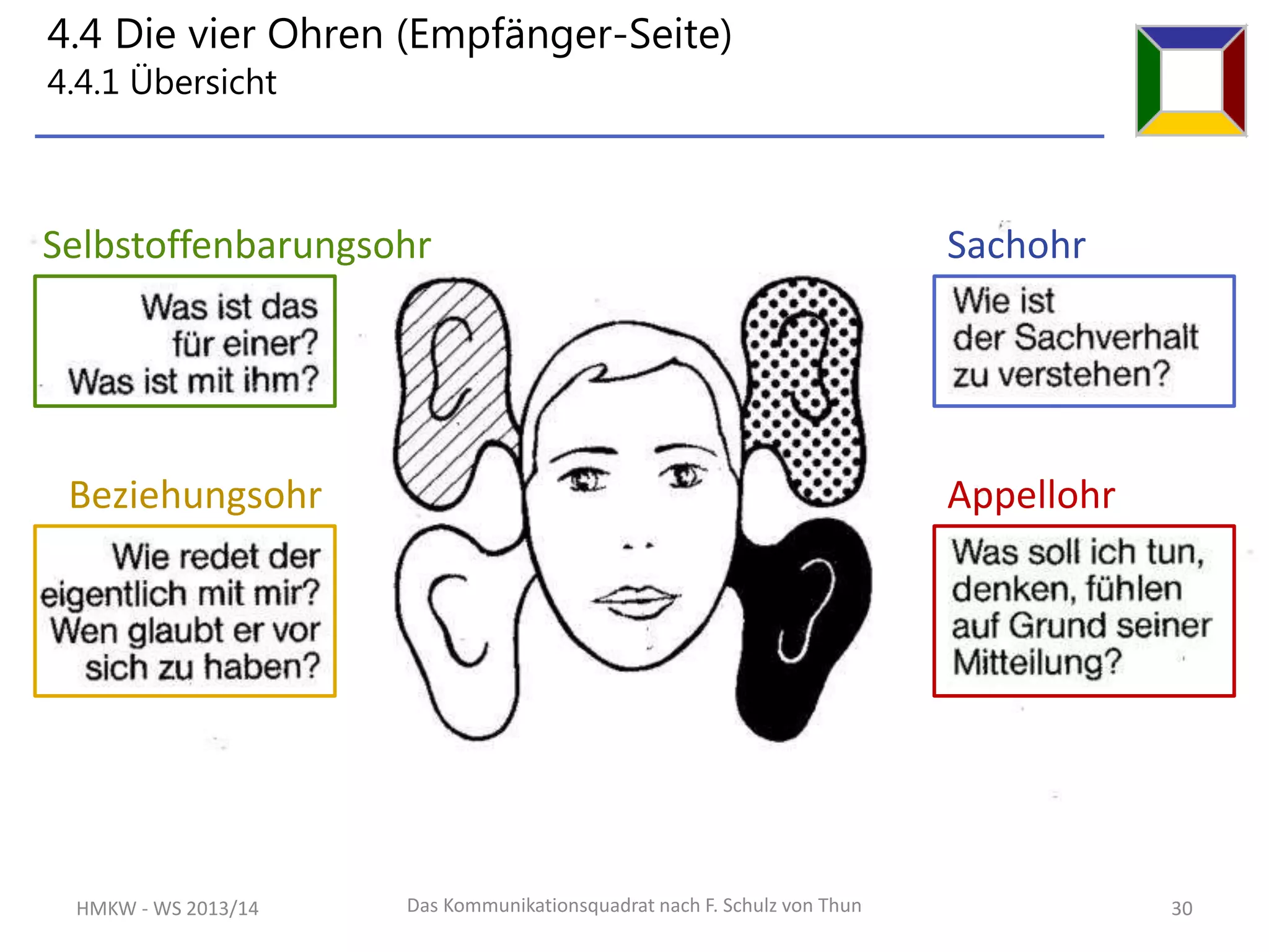 Friedemann Schulz Von Thun 4 Ohren Modell de.slideshare.net