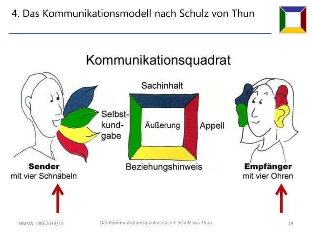 Friedemann Schulz Von Thun Kommunikationsmodell Das 4-Ohren-Modell von Friedemann Schulz v.Thun