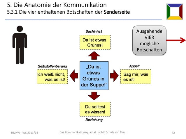 Friedemann Schulz Von Thun Kommunikationsmodell Das 4-Ohren-Modell von Friedemann Schulz v.Thun