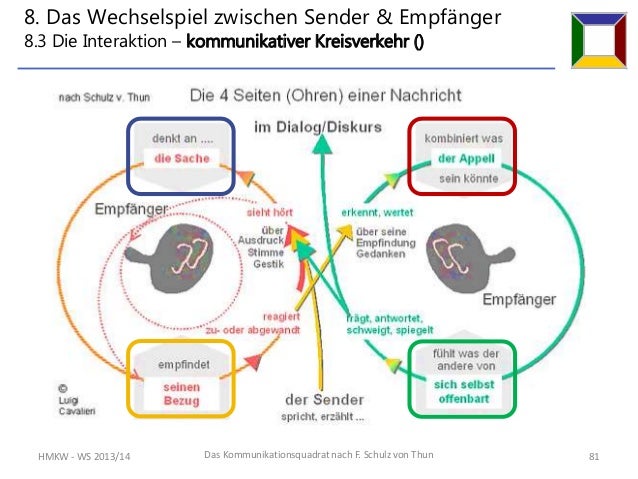 Friedemann Schulz Von Thun Kommunikationsmodell Das 4-Ohren-Modell von Friedemann Schulz v.Thun
