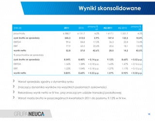 Wyniki skonsolidowane


                                                            zmiana %                              zmiana %
(mln zł)                                2011       2010                   4Q 2011     4Q 2010
                                                                  r/r                                   r/r
przychody                              6 388,7    6 131,7         4,2%      1 617,1     1 551,7         4,2%
zysk brutto ze sprzedaży                545,3      515,0         5,9%        147,4       133,5        10,4%
EBITDA                                   99,6       84,8         17,5%        26,3        22,8         15,0%
EBIT                                     77,9       63,5         22,6%        20,6        18,1         13,5%
wynik netto                              52,8       37,0        42,6%         20,5        14,2        43,5%
% przychodów ze sprzedaży

zysk brutto ze sprzedaży                8,54%     8,40%     + 0,14 p.p.     9,12%       8,60%     + 0,52 p.p.
EBITDA                                  1,56%      1,38%    + 0,18 p.p.      1,63%       1,47%    + 0,16 p.p.
EBIT                                    1,22%      1,04%    + 0,18 p.p.      1,27%       1,17%    + 0,10 p.p.
wynik netto                             0,83%     0,60%     + 0,23 p.p.     1,27%       0,92%     + 0,35 p.p.


       Wzrost sprzedaży zgodny z dynamiką rynku

       Znaczący dynamika wyników na wszystkich poziomach zyskowności

       Rekordowy wynik netto w IV kw. przy znaczącym udziale transakcji podatkowej

       Wzrost marży brutto w poszczególnych kwartałach 2011 do poziomu 9,12% w IV kw.




                                                                                                                10
 