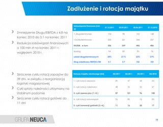 Zadłużenie i rotacja majątku

                                       Zobowiązania finansowe [mln
                                                                           31.12.2011         30.09.2011         30.06.2011    31.12.2010
                                       zł]

Zmniejszenie Długu/EBITDA z 4,8 na     > długoterminowe                       104                98                 102          148
koniec 2010 do 3,1 na koniec 2011
                                       > krótkoterminowe                      203                261                344          257
Redukcja zobowiązań finansowych
                                       RAZEM , w tym:                         306                359                446          406
o 100 mln zł na koniec 2011 r.
                                       leasing                                94                 83                 95            76
względem 2010 r.
                                       udział długoterminowych               34%                27,%               23%           37%

                                       Dług odsetkowy/EBITDA LTM              3,1                3,7                4,8          4,8




Skrócenie cyklu rotacji zapasów do     Rotacja majątku obrotowego [dni]             4Q 2011            3Q 2011       2Q 2011    4Q 2010

39 dni, w związku z reorganizacją
                                       1. cykl rotacji zapasów                          39,              47               44       53
logistyki magazynowej
                                       2. cykl rotacji należności                       48               55               52       47
Cykl spłaty należności utrzymany na
stabilnym poziomie                     3. cykl operacyjny (1.+2.)                       87              101               96      100

Skrócenie cyklu rotacji gotówki do     4. cykl rotacji zobowiązań                       76,              85               76       83
11 dni
                                       5. cykl konwersji gotówki (3.-4.)                11               16               20       17




                                                                                                                                        13
 