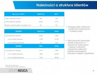 Należności a struktura klientów

            Stan na 31.12.2011           TRADYCJA   SIECI *


Saldo należności (mln) **                  365       354

Liczba klientów (aptek)                    8 042    2 910

Średnia wartość salda na aptekę w tys.      45       121
                                                              • Mniejsze saldo należności
                                                                od klientów tradycyjnych
                  SEGMENT                TRADYCJA   Udział      – mniejsze ryzyko

Liczba klientów (aptek)                    8 042    100%

     w tym spółki osobowe                  7 318    91,0%
                                                              • Zdecydowana przewaga
     w tym spółki kapitałowe                724      9,0%       spółek osobowych w
                                                                segmencie tradycyjnym
                  SEGMENT                  SIECI    Udział
                                                                – większe możliwości
                                                                odzyskania należności
Liczba klientów (aptek)                    2 910    100%
                                                                poprzez zaspokojenie
     w tym spółki osobowe                  1802     62,0%       roszczeń z majątku wspólników

     w tym spółki kapitałowe               1108     38,0%




* sieci i klienci biznesowi
** średnio dzienne saldo należności


                                                                                            15
 