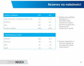 Rezerwy na należności


Rezerwy na należności                           2010    2011
                                                                • Restrykcyjna polityka
Saldo utworzonych i rozwiązanych rezerw w mln   1,56    1,12      kredytowa =>
                                                                  niewielka skala
TRADYCJA                                        0,76    0,91
                                                                  tworzonych rezerw
SIECI                                           0,80    0,21      pomimo dużej liczby
                                                                  zamykanych i
% rezerw / sprzedaż                             0,03%   0,02%     otwieranych aptek



Liczba zlikwidowanych aptek


SEGMENT                                         2010    2011

TRADYCJA                                         490     246    • Ryzyko należności w
                                                                  sieci jest większe niż
SIECI                                            80      166      w przypadku aptek
                                                                  tradycyjnych
SUMA                                             570     412




                                                                                           16
 