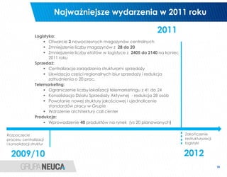 Najważniejsze wydarzenia w 2011 roku

                                                                           2011
                 Logistyka:
                      Otwarcie 2 nowoczesnych magazynów centralnych
                      Zmniejszenie liczby magazynów z 28 do 20
                      Zmniejszenie liczby etatów w logistyce z 2405 do 2140 na koniec
                        2011 roku
                 Sprzedaż:
                      Centralizacja zarządzania strukturami sprzedaży
                      Likwidacja części regionalnych biur sprzedaży i redukcja
                        zatrudnienia o 20 proc.
                 Telemarketing:
                      Ograniczenie liczby lokalizacji telemarketingu z 41 do 24
                      Konsolidacja Działu Sprzedaży Aktywnej - redukcja 28 osób
                      Powołanie nowej struktury jakościowej i ujednolicenie
                        standardów pracy w Grupie
                      Wdrożenie architektury call center
                 Produkcja:
                      Wprowadzenie 40 produktów na rynek (vs 20 planowanych)




                                                                                     ----
Rozpoczęcie                                                                              Zakończenie
procesu centralizacji                                                                    restrukturyzacji
i konsolidacji struktur                                                                  logistyki


  2009/10                                                                                2012
                                                                                                            18
 