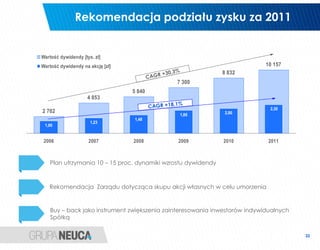 Rekomendacja podziału zysku za 2011


Wartość dywidendy [tys. zł]
Wartość dywidendy na akcję [zł]                                             10 157
                                                              8 832
                                              7 300
                                  5 840
                     4 853
                                                                             2,30
2 702                                                          2,00
                                               1,85
                                   1,48
                      1,23
 1,00


 2006                2007         2008        2009            2010           2011



   Plan utrzymania 10 – 15 proc. dynamiki wzrostu dywidendy



   Rekomendacja Zarządu dotycząca skupu akcji własnych w celu umorzenia


    Buy – back jako instrument zwiększenia zainteresowania inwestorów indywidualnych
    Spółką


                                                                                       22
 
