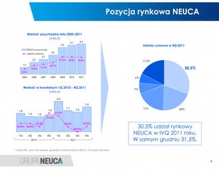 Pozycja rynkowa NEUCA

               Wartość przychodów lata 2005-2011
                            [mld zł]
                                                                   6,1          6,4
                                                      5,6                                                Udziały rynkowe w 4Q 2011
               NEUCA przychody
                                         4,0
               udział rynkowy
                            3,1
                    2,5                           31,2%        30,9%        30,6%                        17,5%
         1,4                          20,7%
                  15,5%
                            17,7%
                                                                                                                                 30,5%
     9,4%

     2005          2006     2007      2008        2009         2010         2011                    6%


         Wartość w kwartałach 1Q 2010 – 4Q 2011
                                                                                                    7%
                        [mld zł]

                                                2.0

                                                                                       1.8
                                                             1.7
                                                                          1.6                            17%                  20%
   1.6                               1.6
                                               31.5%
                1.5       1.5
                                    31.8%

                       30.5%                                                          30.5%
                                                                                                     30,5% udział rynkowy
                                                            30.5%
 30.8% 30.8%
                                                                         29,6%

   1Q           2Q        3Q        4Q          1Q           2Q           3Q           4Q
                                                                                                    NEUCA w IVQ 2011 roku.
                  2010                                             2011                             W samym grudniu 31,5%.
* dane IMS, szacunki własne, sprzedaż hurtowa leków NEUCA SA przed rabatem



                                                                                                                                         5
 