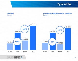 Zysk netto


Zysk netto                               Zysk netto po wyłączeniu zdarzeń 1-razowych
[tys. zł]                                [tys. zł]




                                52 792
                                                                          47 344
                      +43%
                                                              +27%
             37 024                                37 244



                      20 483
14 218       +44%                        15 556    -20%
                                                              12 456




4Q 2010       2010    4Q 2011    2011    4Q 2010     2010      4Q 2011      2011




                                                                                       9
 