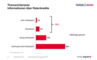 September 2015 CampaignCheck Targobank 201511
Themeninteresse
Informationen über Ratenkredite
Basis: Befragte gesamt n=1857
2%
8%
23%
66%
sehr interessant
interessant
wenig interessant
überhaupt nicht interessant
Befragte gesamt
10%
 