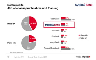 8%
7%
5%
6%
5%
8%
19%
8%
4%
4%
3%
17%
Sparkasse
Targobank
ING Diba
Postbank
easyCredit
Andere Direktbank
plane ich
habe ich
September 2015 CampaignCheck Targobank 201512
Ratenkredite
Aktuelle Inanspruchnahme und Planung
Basis: Befragte gesamt n=1857
Ja; 43%
Nein;
57%Habe ich
Ja; 22%
Nein;
78%
Plane ich
 
